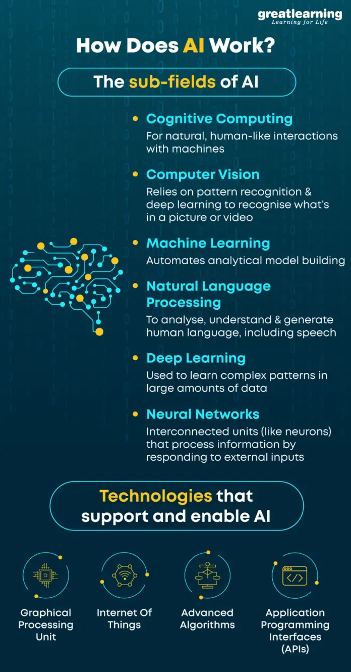 What is Artificial Intelligence in 2023? Types, Trends, and Future of it?