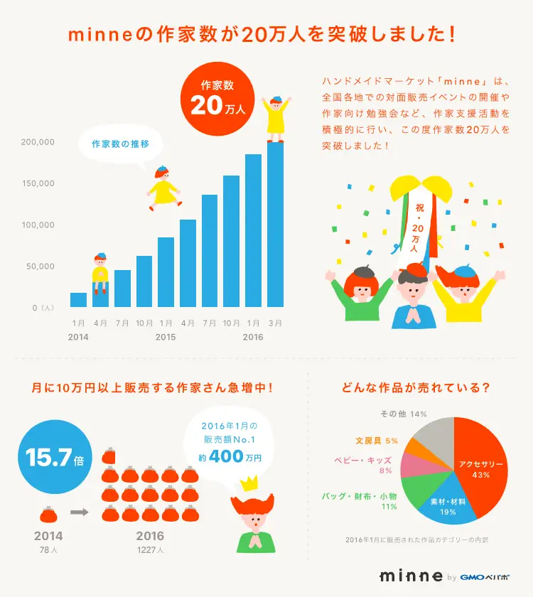 国内最大のハンドメイドマーケット「minne（ミンネ）」 登録作家数20万人突破！ ～“ハンドメイド作家”という新たな働き方を支援～ | GMOペパボ株式会社