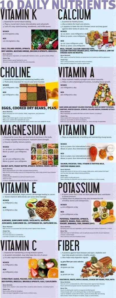 10 Daily Nutrients {Infographic}