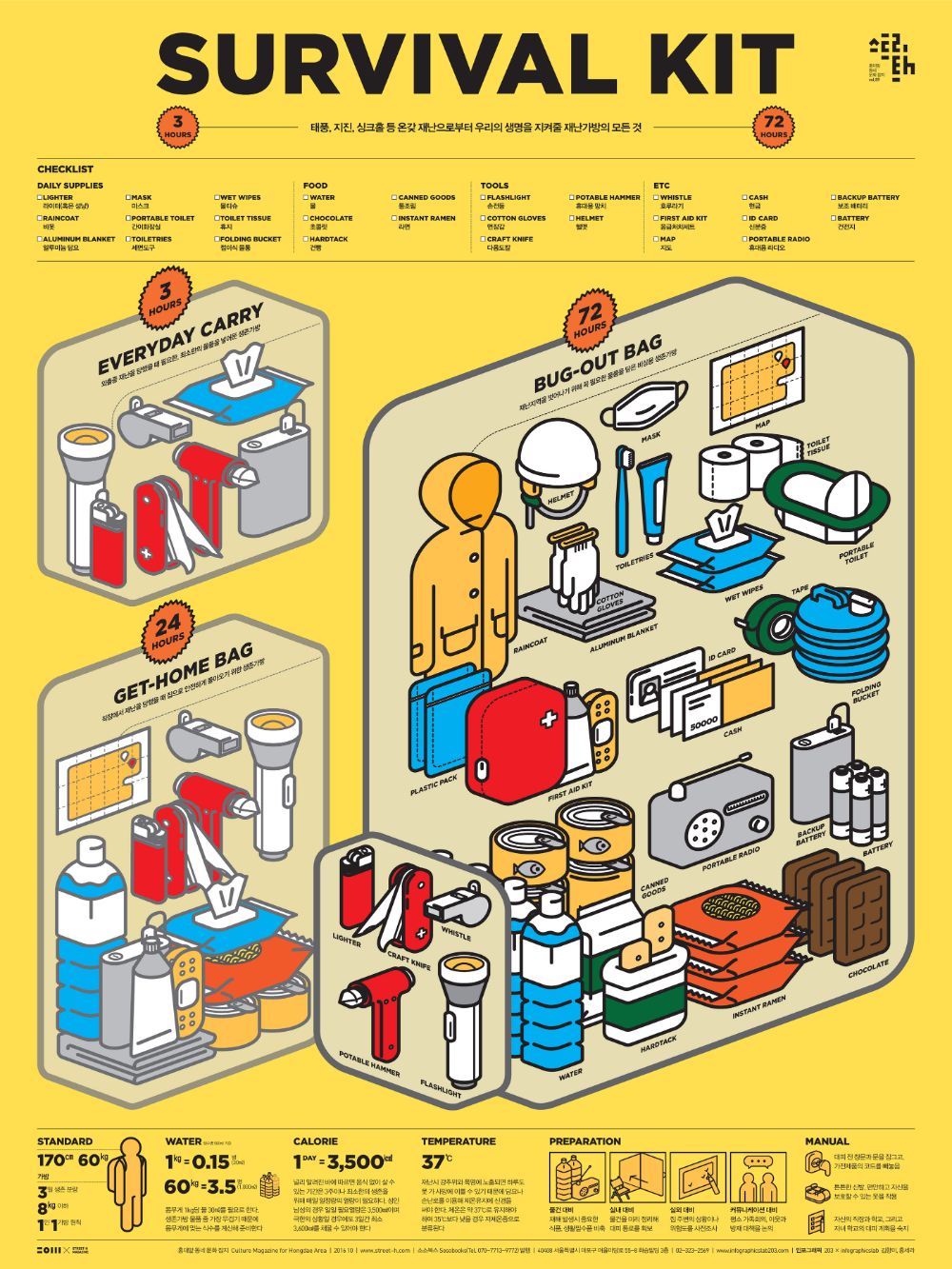 1610 Survival Kit Infographic Poster