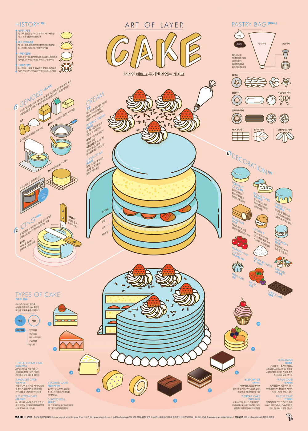 1708 Cake Infographic Poster