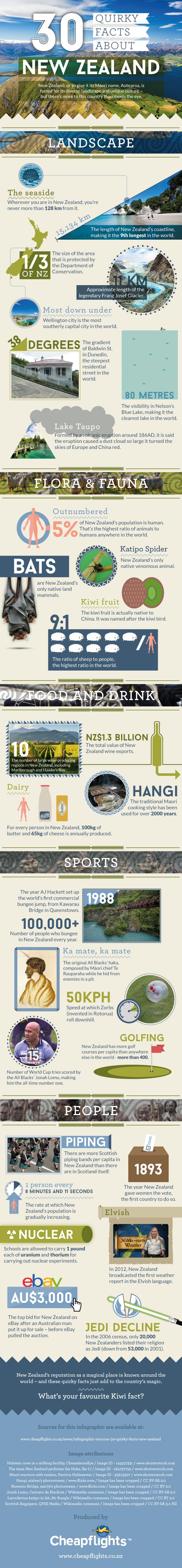 30 Quirky Facts About New Zealand InfoGraphic - The Fact Site