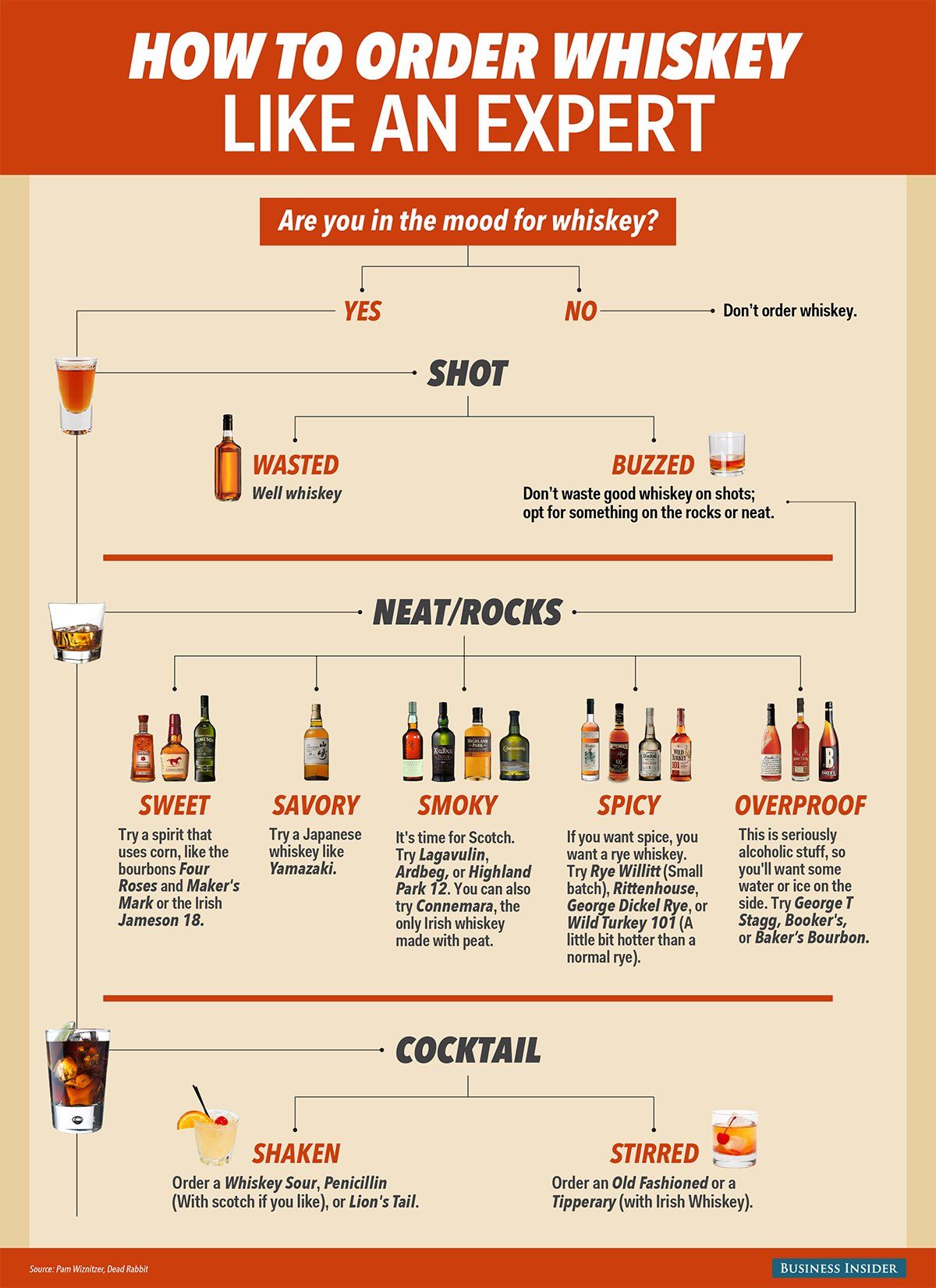 A Beginner's Guide: How to Order Whisky Like a Boss [Infographic] - Distillery Trail