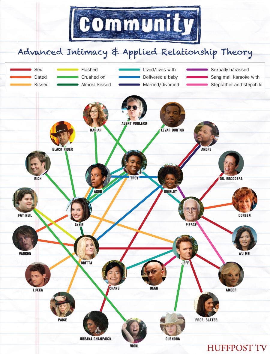 A Map Of 'Community's' Many 'More Than Friends' Relationships