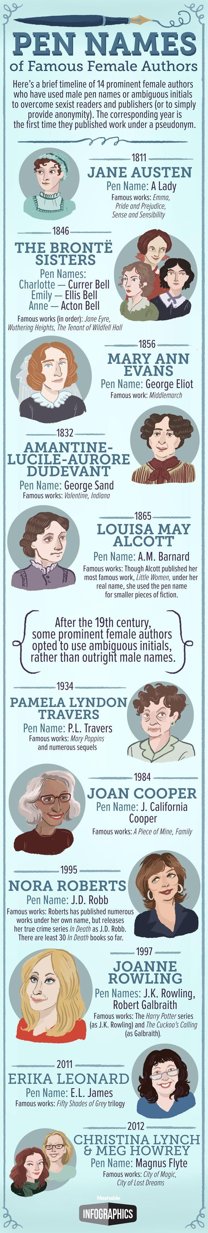 A brief history of female authors with male pen names