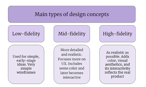 A guide to design concepts: Mockups, wireframes, and more