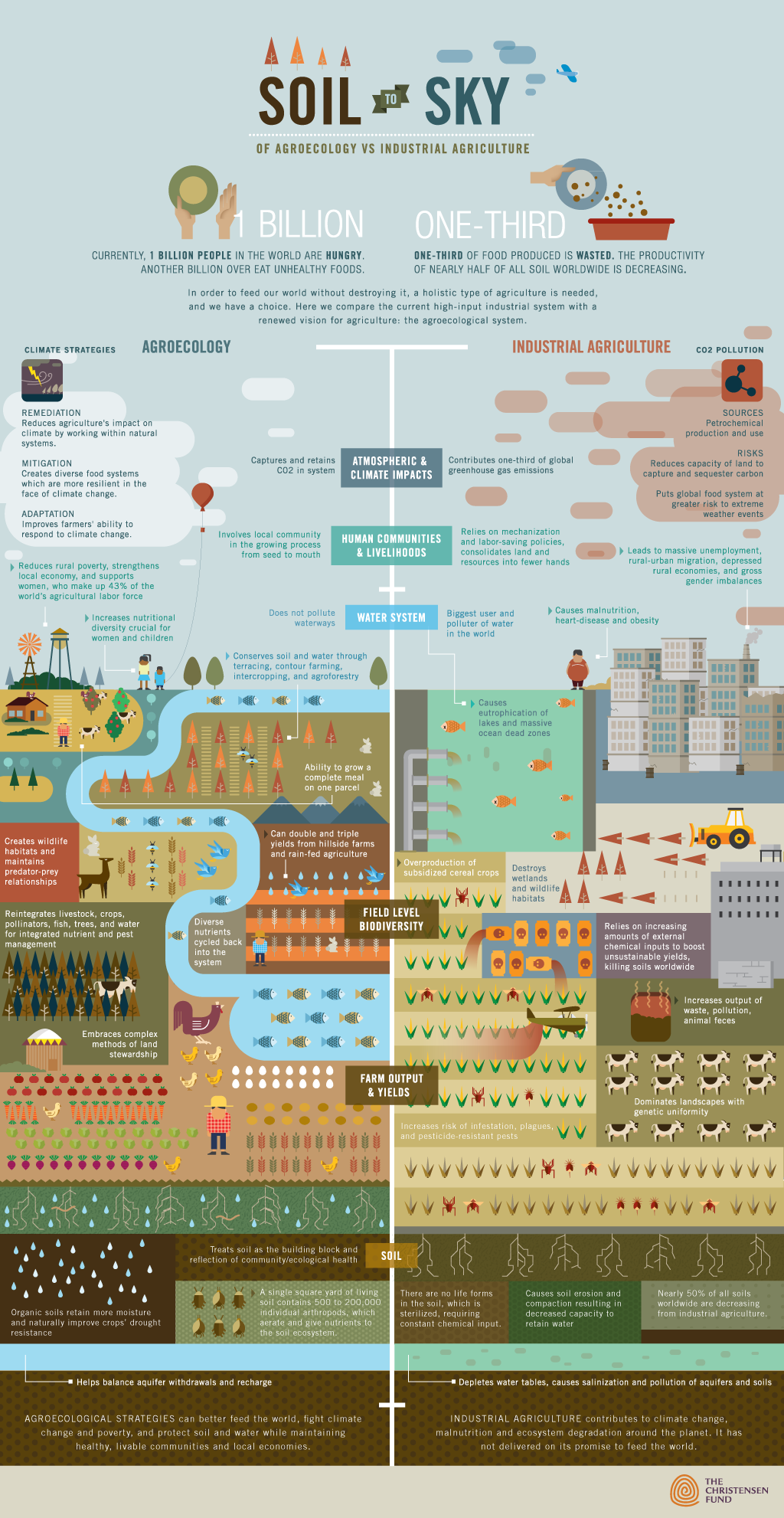 Agroecology vs Industrial Agriculture: Feeding the World Sustainably - Infographic - Greener Ideal