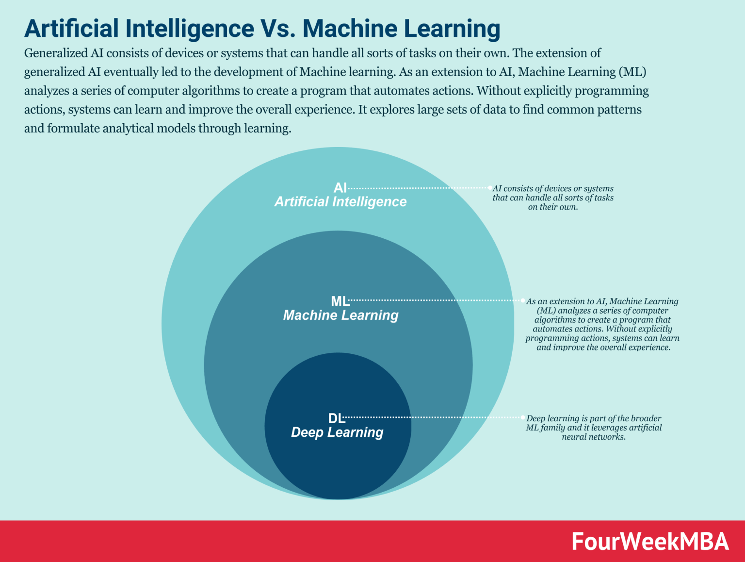 Artificial Intelligence Vs. Machine Learning - FourWeekMBA