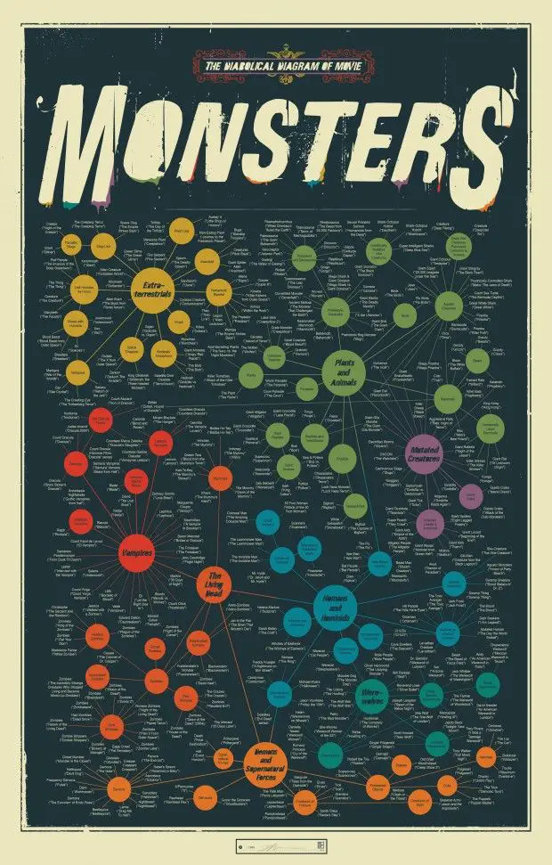 Awesome Infographic: The Diabolical Diagram of Movie Monsters