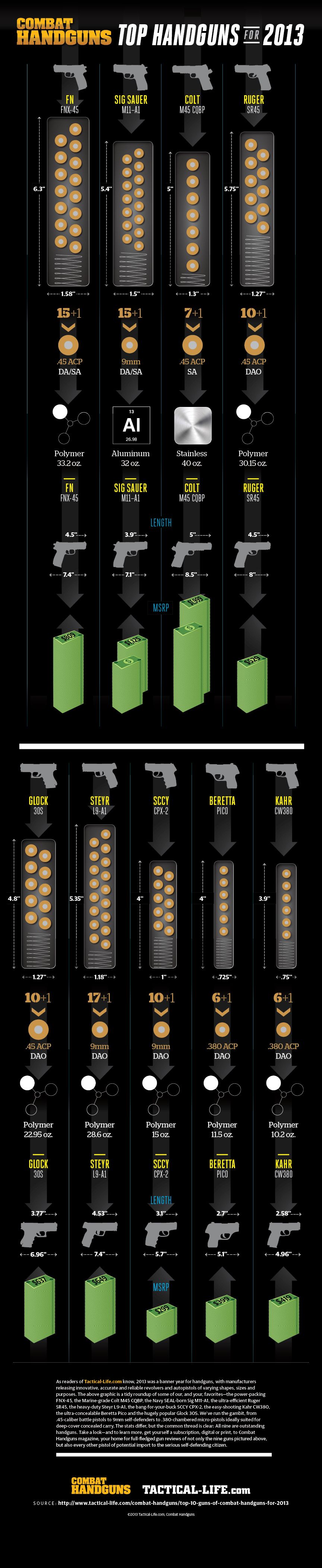 Combat Handguns’ Top Handguns of 2013 Infographic