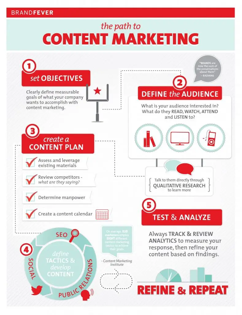 Content Marketing Guide for Businesses and Startups