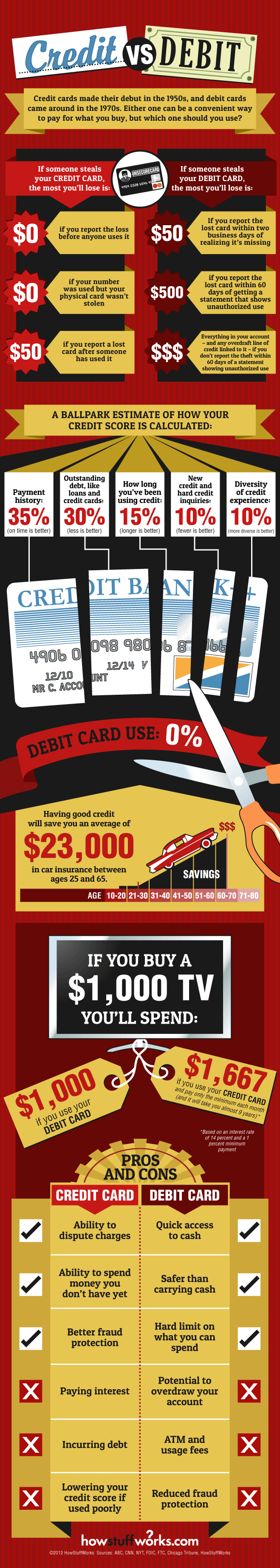 Credit vs. Debit