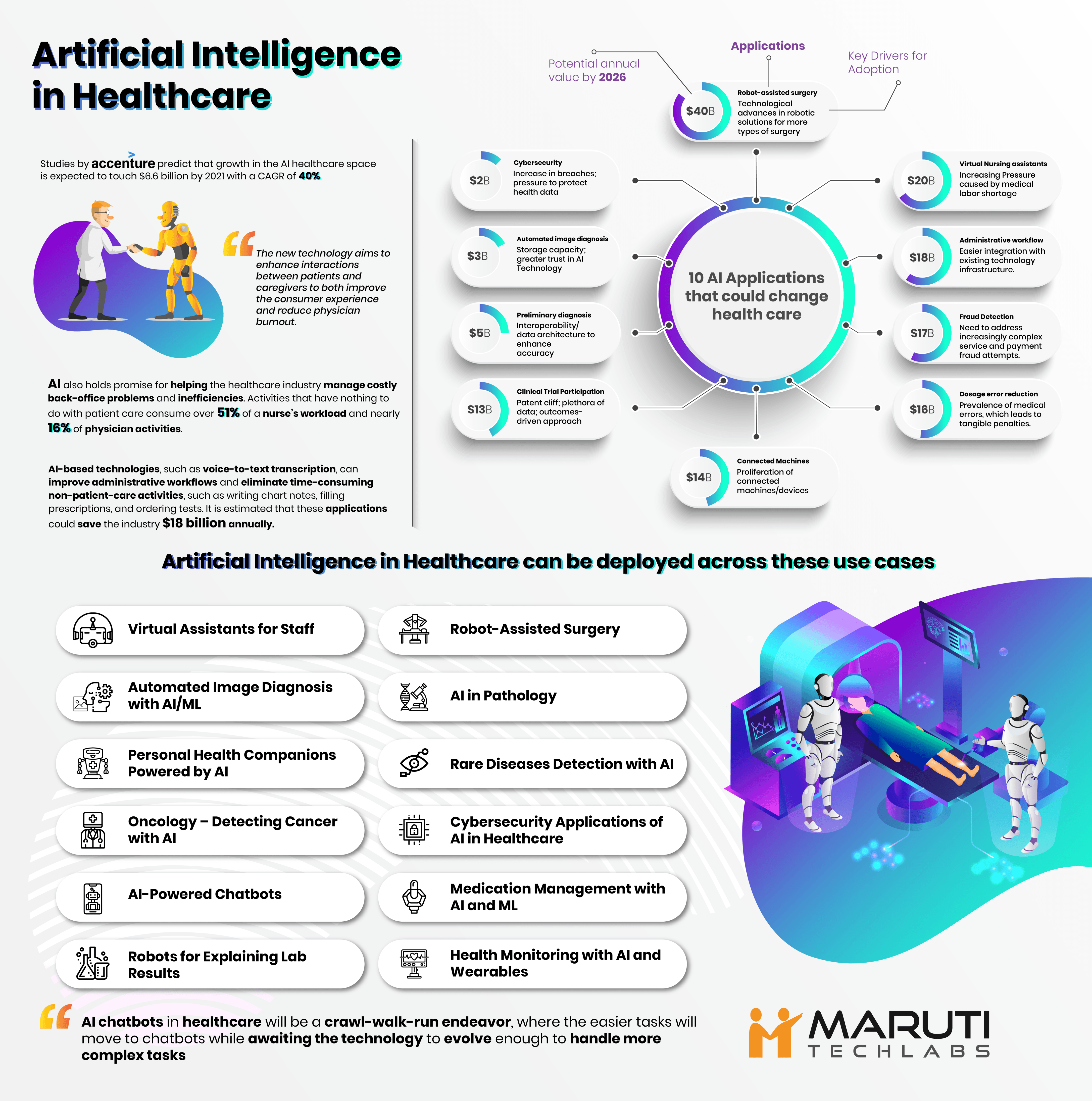 Everything you need to know about Artificial Intelligence in Healthcare