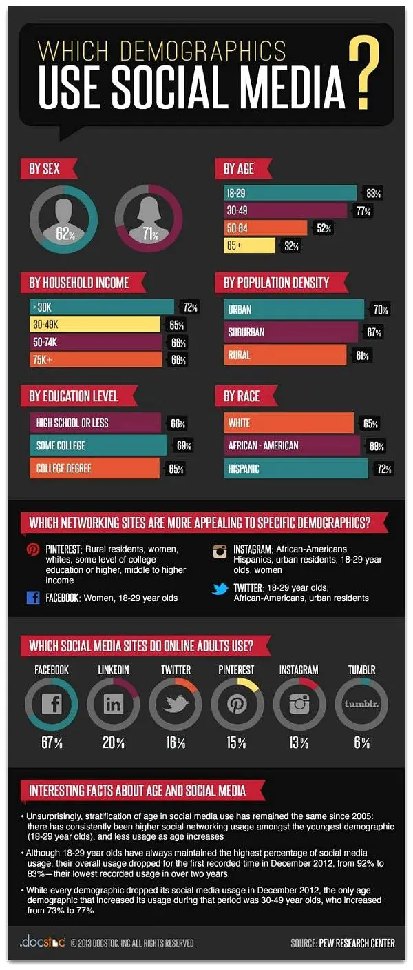 Facebook, Pinterest or Twitter: Know Where Your Customers Really Hang Out (Infographic) | Entrepreneur