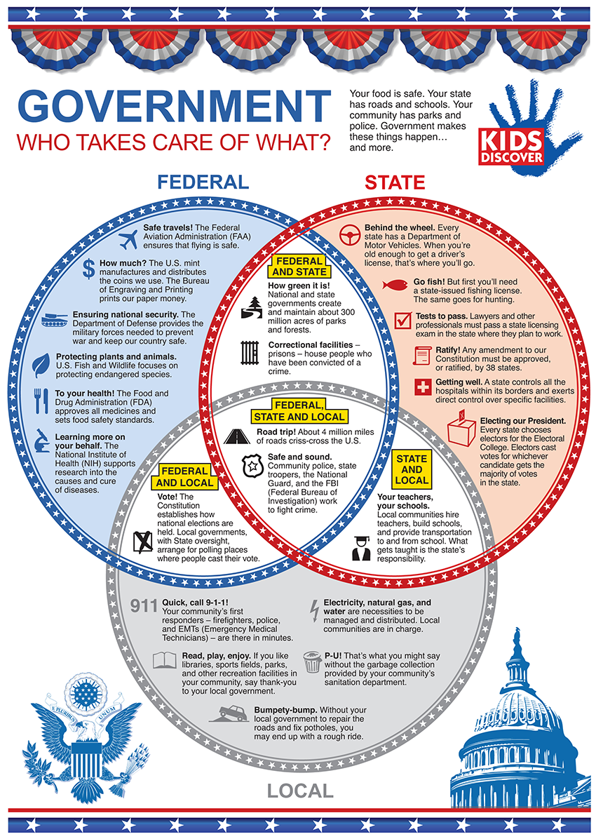Federal, State, and Local Government  | Kids Discover Online