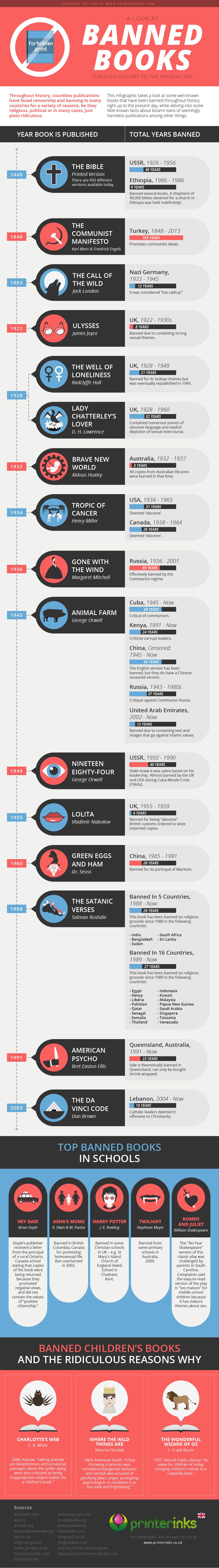 Forbidden print: a brief history of banned books [infographic]