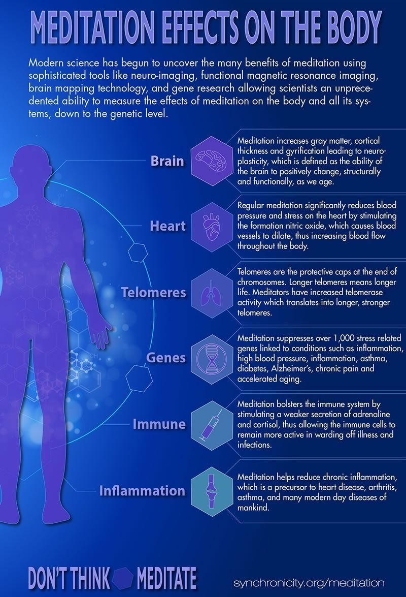 Free Infographic: Effects of Meditation on the Body