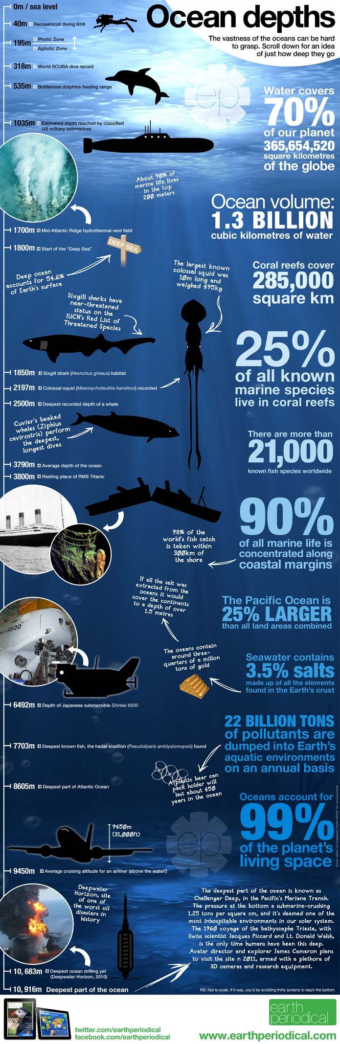 How Deep Is The Ocean? [3 Must-See Infographics]