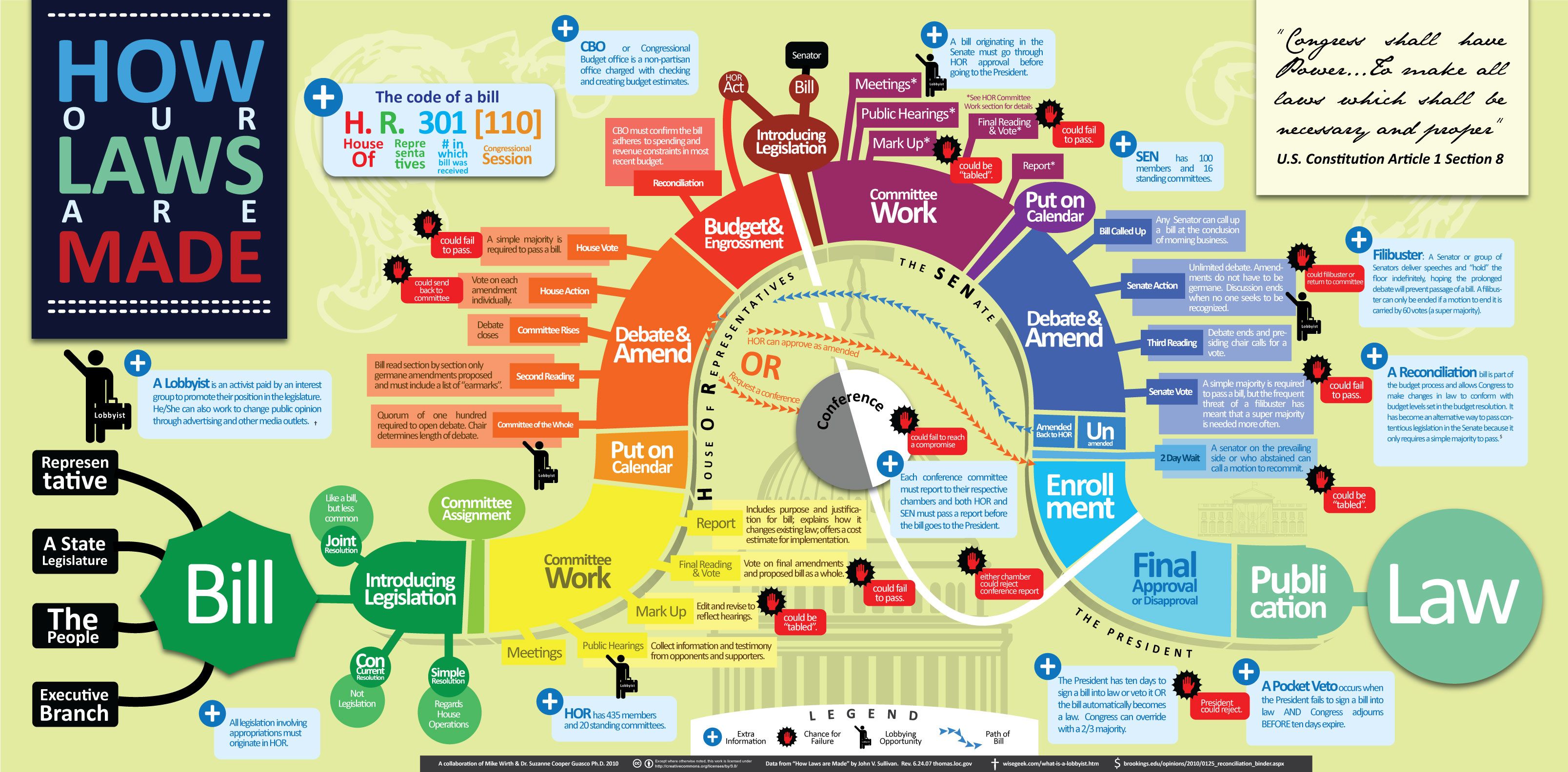 How Our Laws Are Made | Daily Infographic