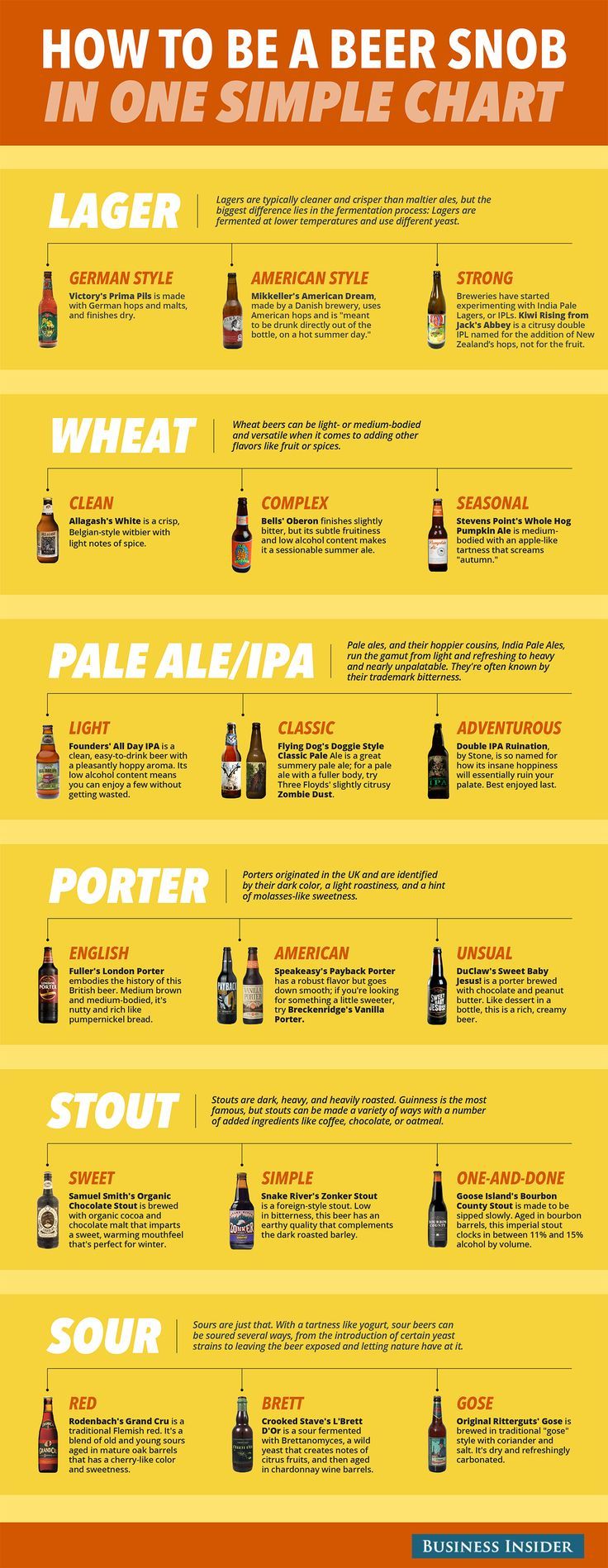 How To Be A Beer Snob In One Simple Chart