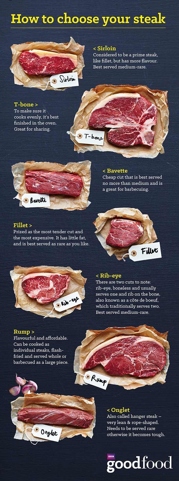 How to choose your steak