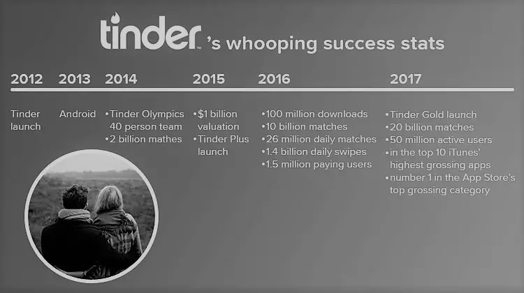 How to Develop an app like Tinder