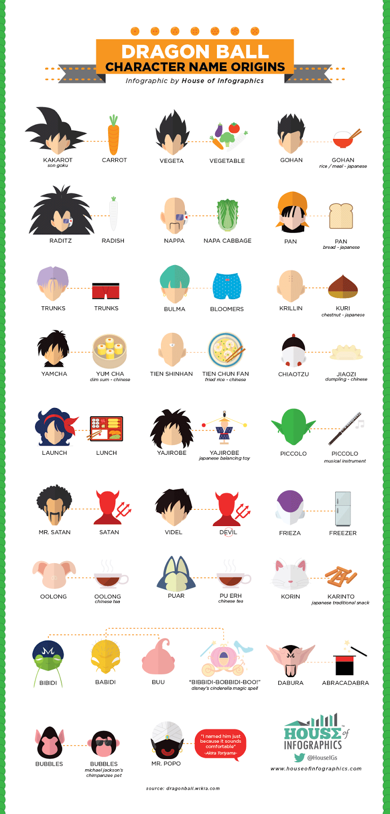 Infographic: Dragon Ball Character Name Origins - TNGEEK