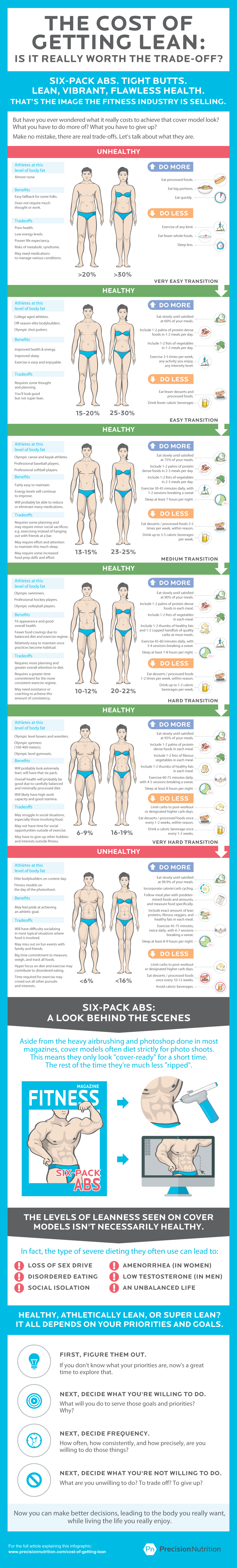 [Infographic] Here's the cost of getting lean. Is it really worth the trade-off?