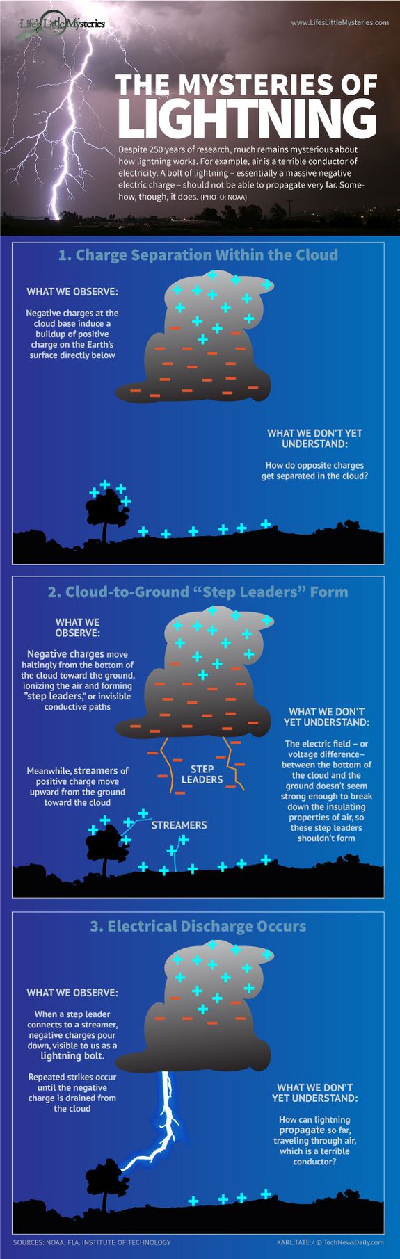 Infographic: How Lightning Works