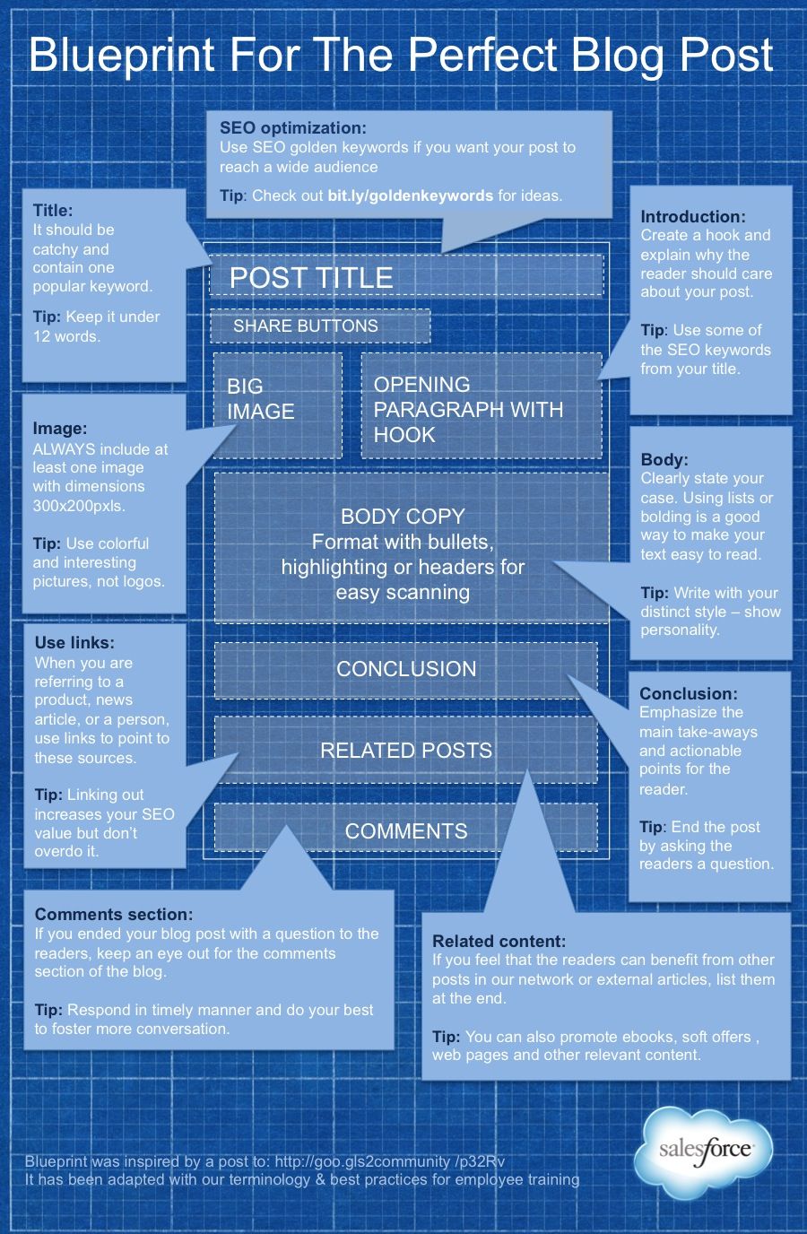 Interesting Infographics: Blueprint for The Perfect Blog Post
