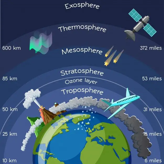 Layers of atmosphere infographic. | Download on Freepik