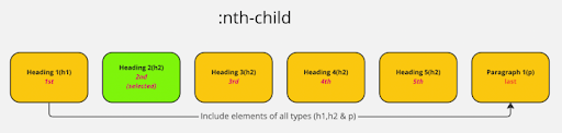 Matching elements in CSS with :nth-child and other selectors