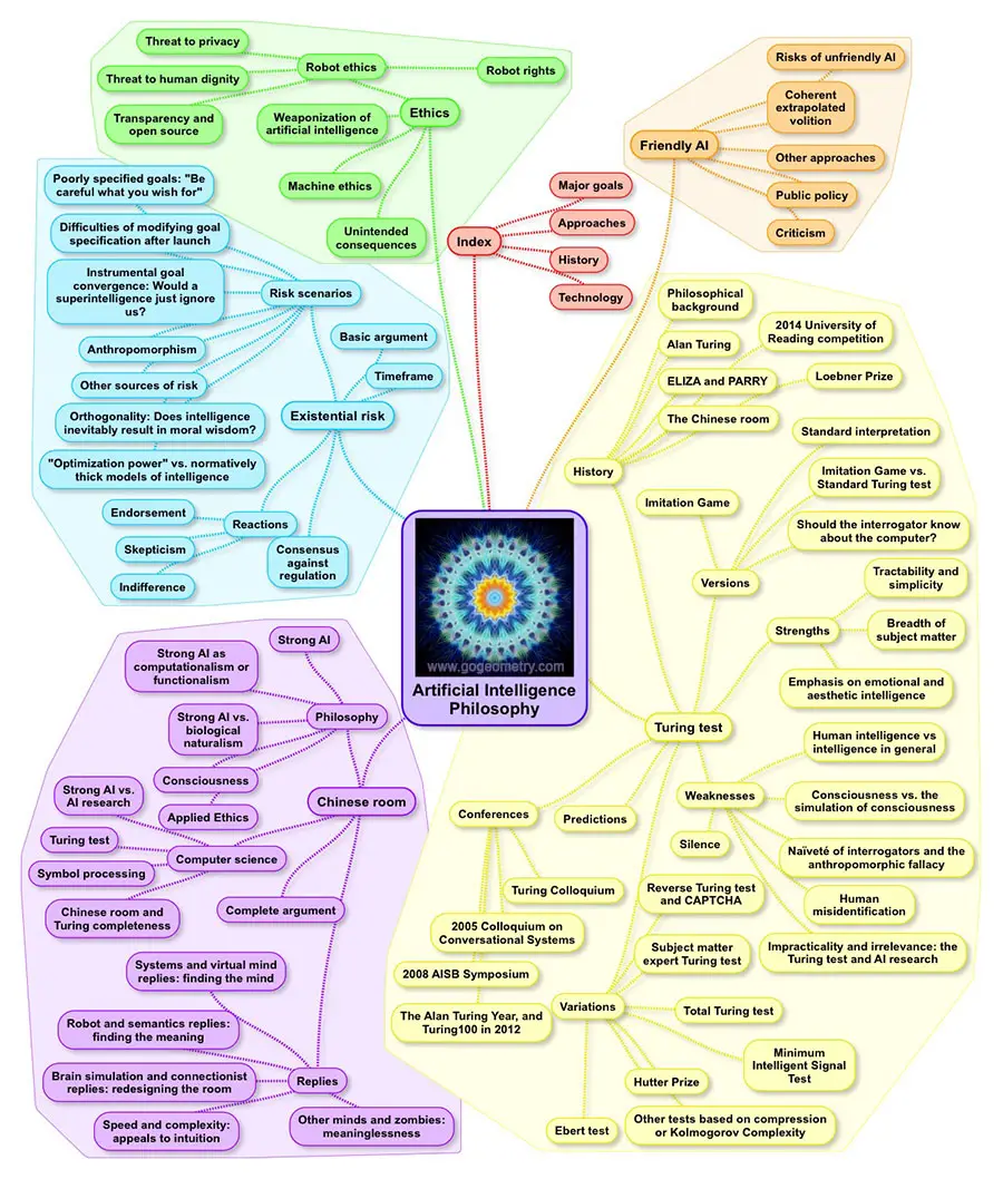Mind Map: Artificial Intelligence: Philosophy Mind Map