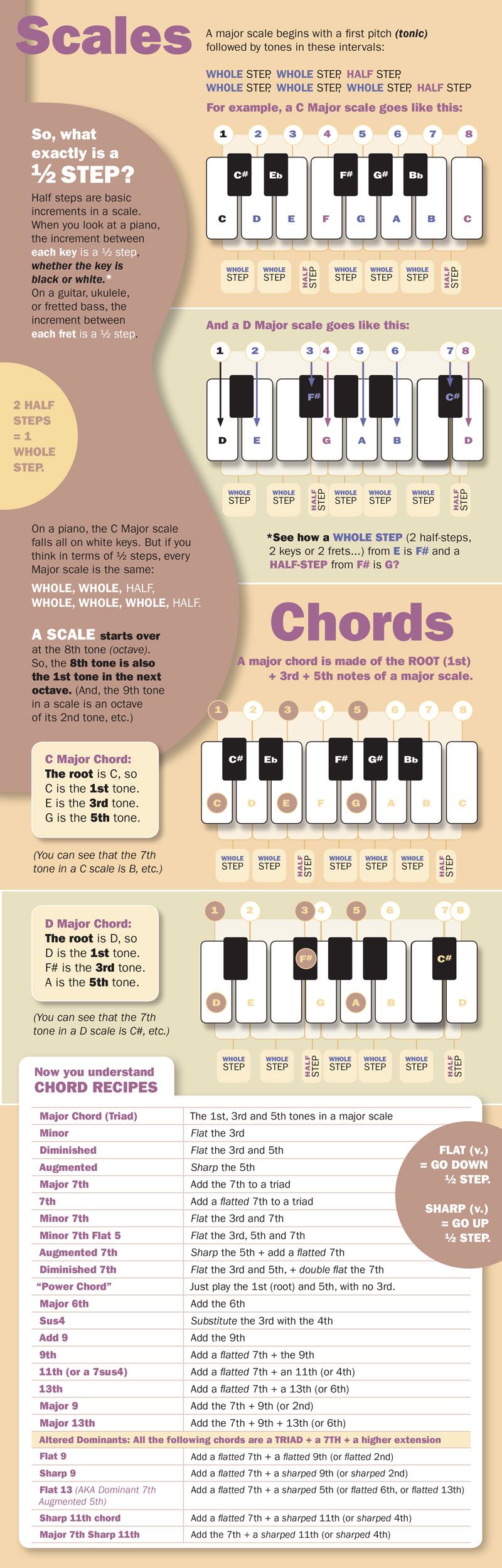Music theory infographic