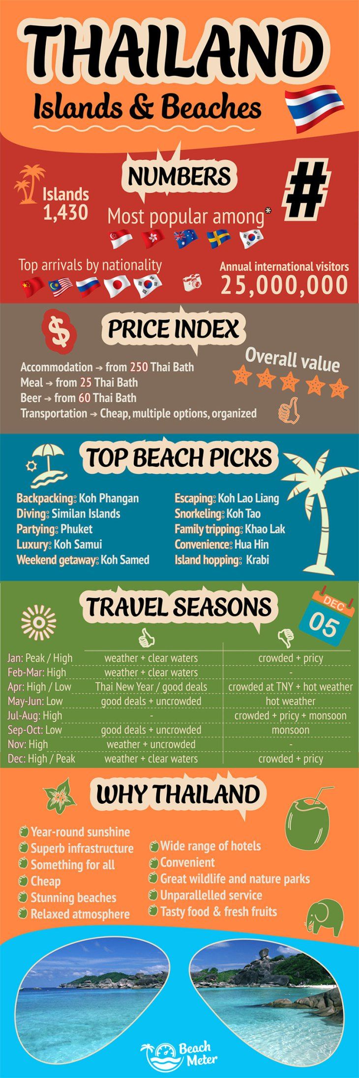 New Thailand Infographic and Destination Page - Beachmeter