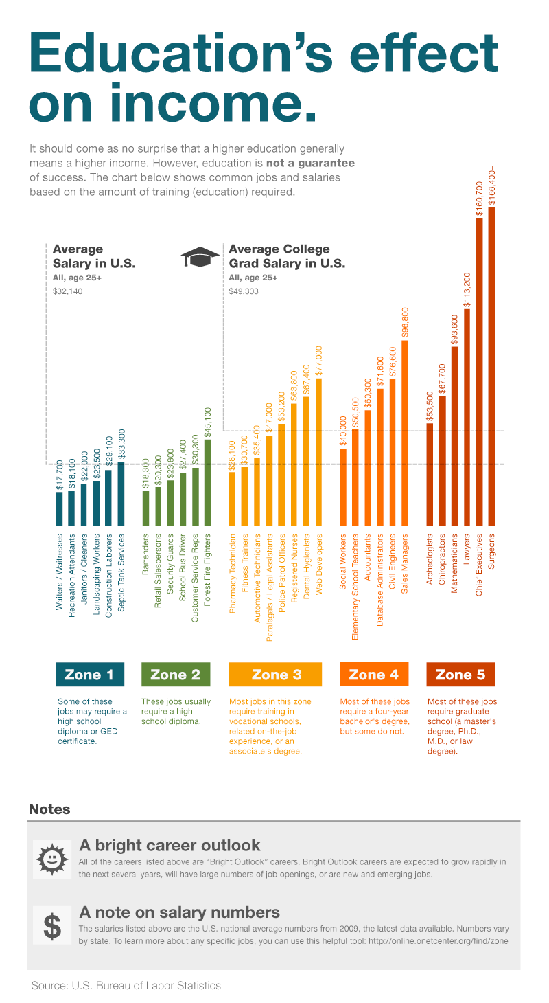 See What Effect Your Education Has On Income