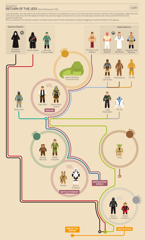 Star Wars Infographic Flowcharts — Cool Infographics