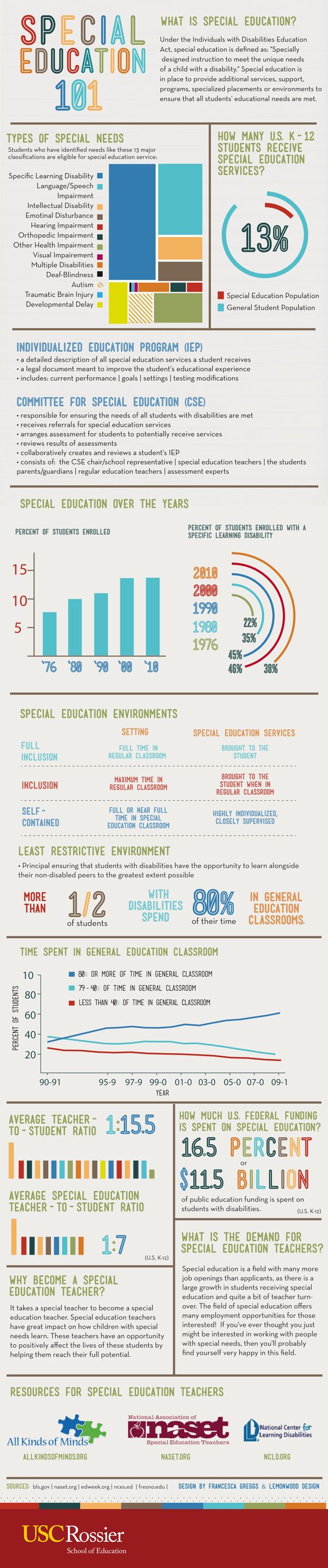 The 13 Top Special Needs Infographics - Friendship Circle - Special Needs Blog