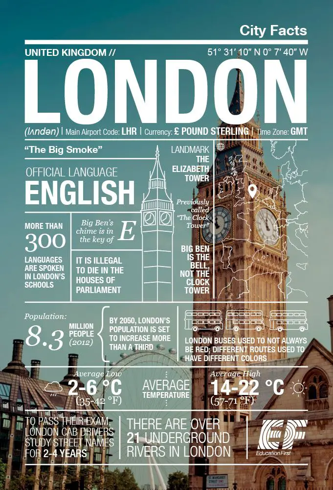 The Big Ben and beyond: London infographic ‹ GO Blog | EF GO Blog