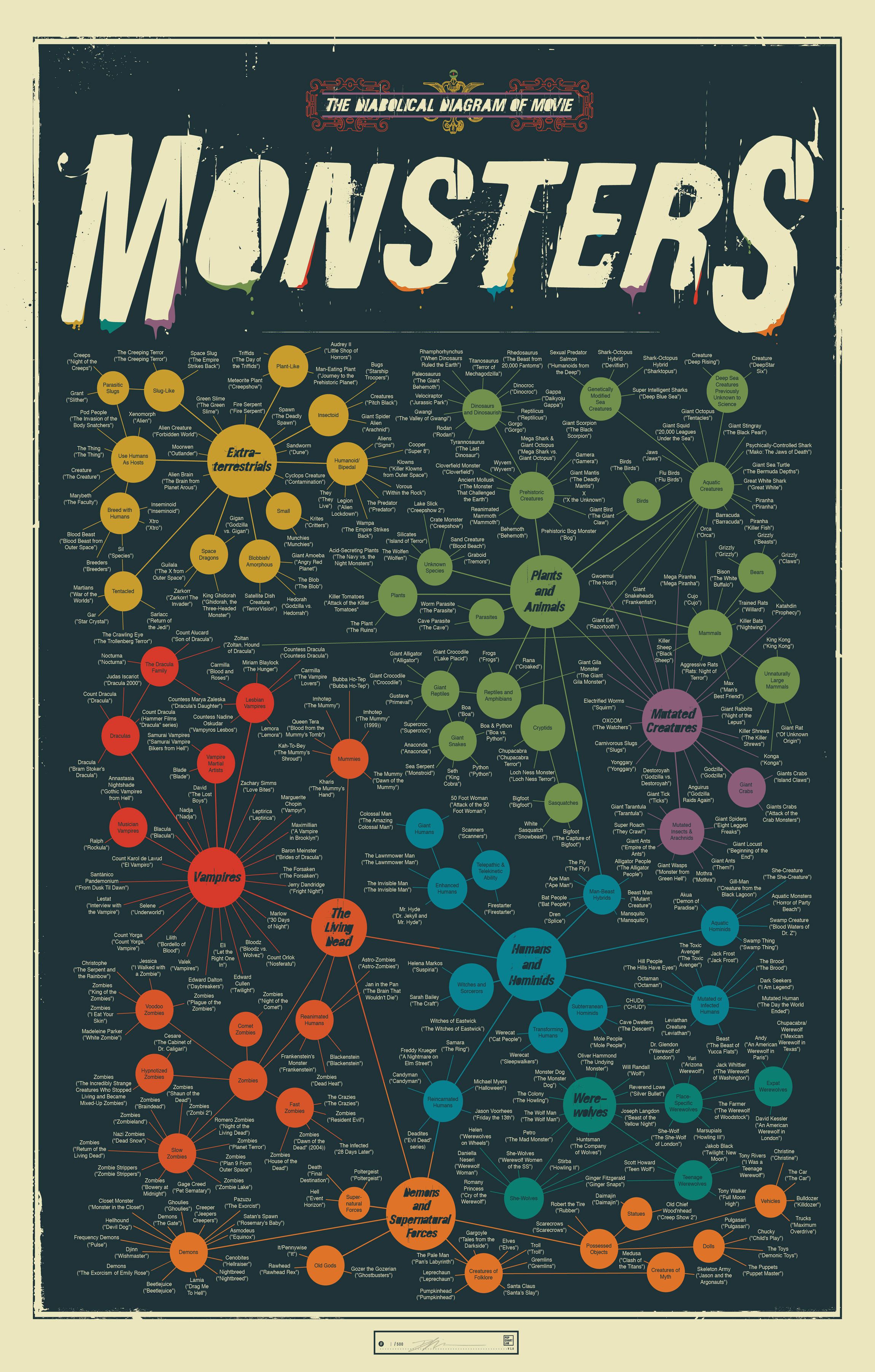 The Diabolical Diagram of Movie Monsters