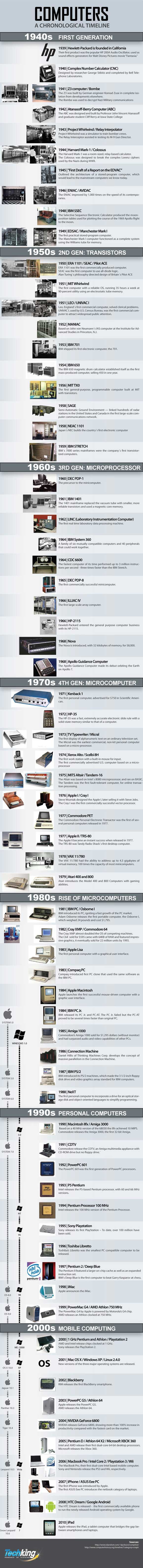 The History of Computers 1938 to 2010 [Infographic]