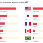 The largest e-commerce markets in the world