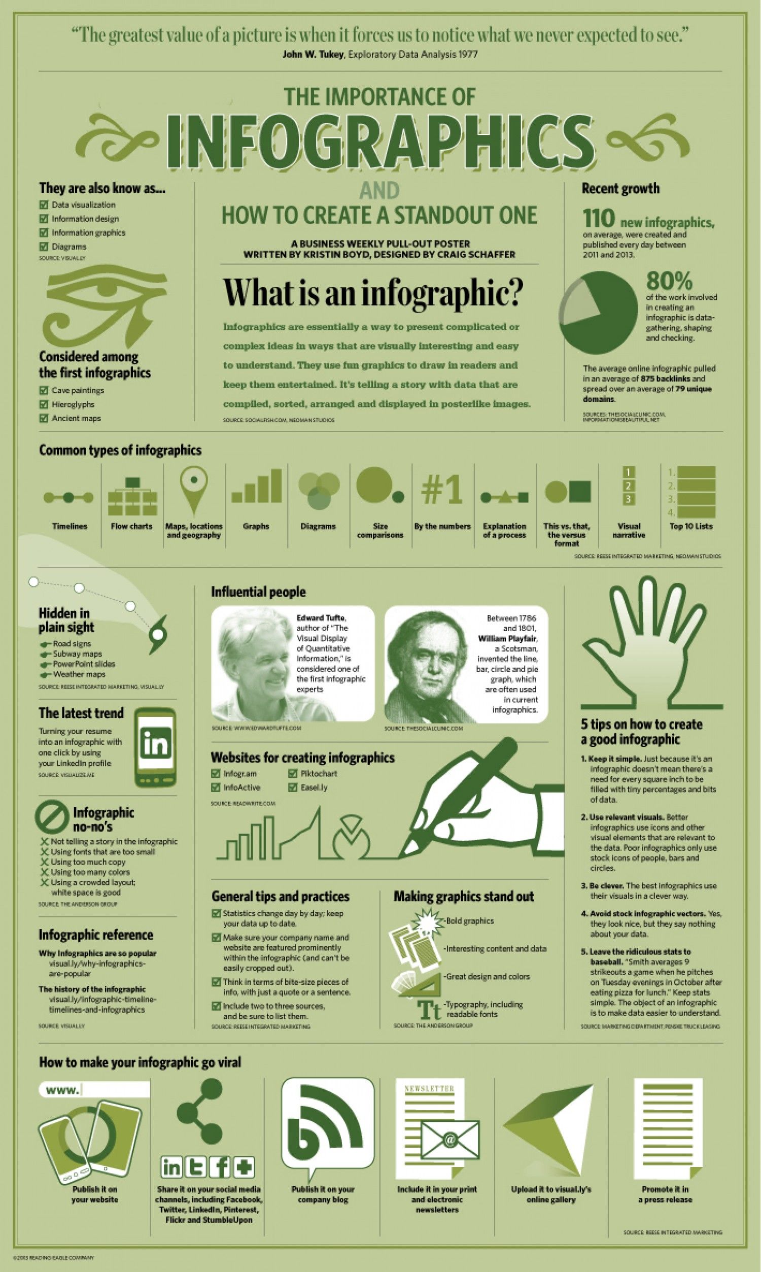 The Importance of infographics