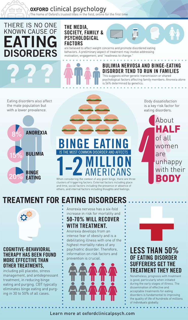 Understanding the psychology of eating disorders [infographic]