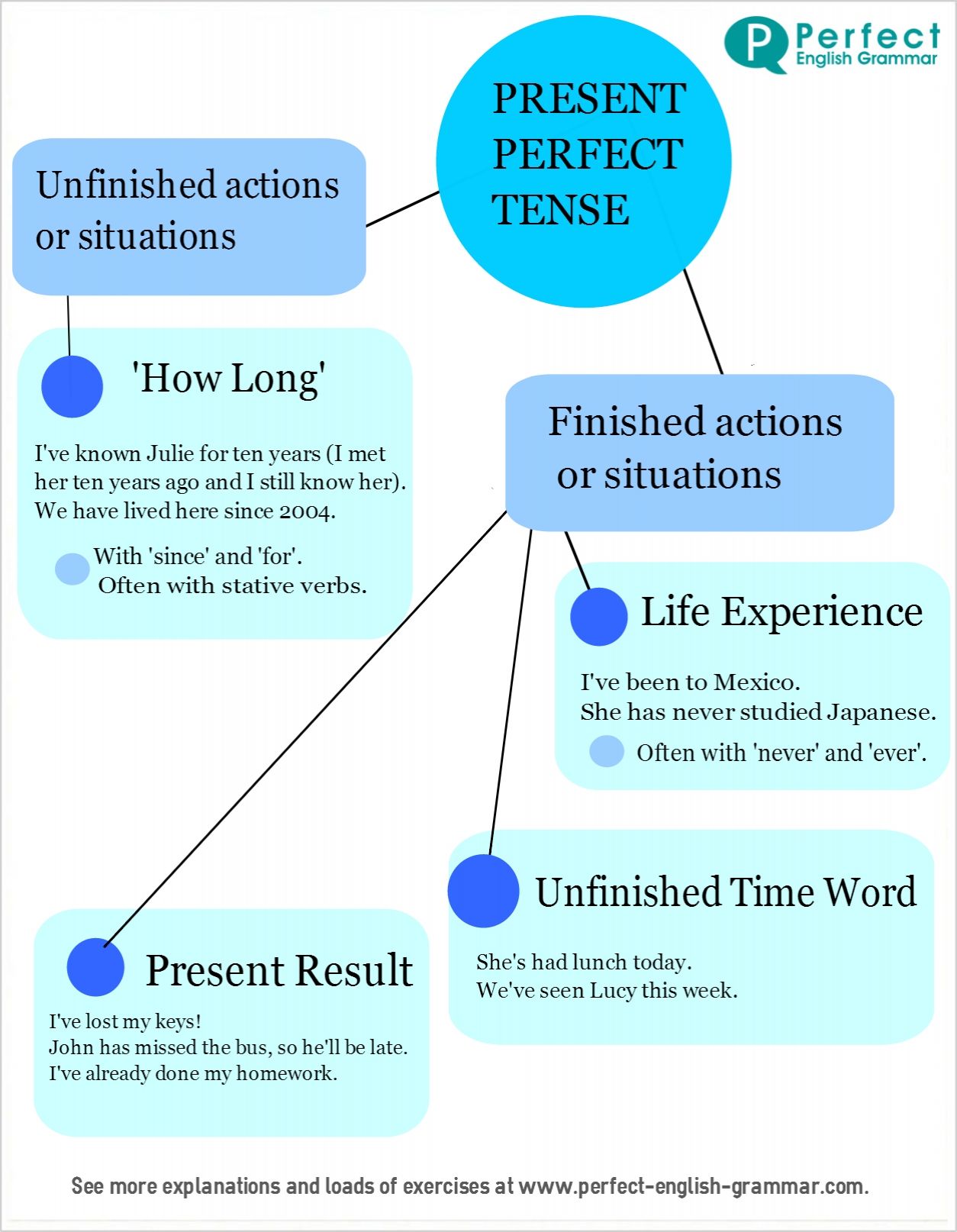 Using The Present Perfect Tense in English
