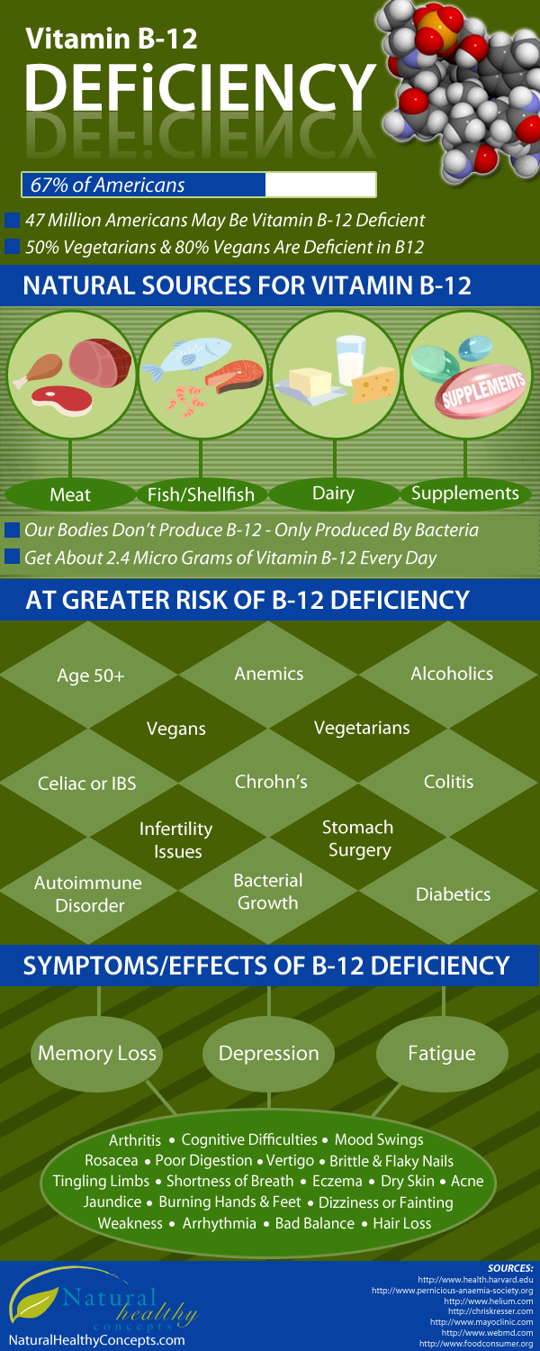 Vitamin B-12 Deficiency | Daily Infographic