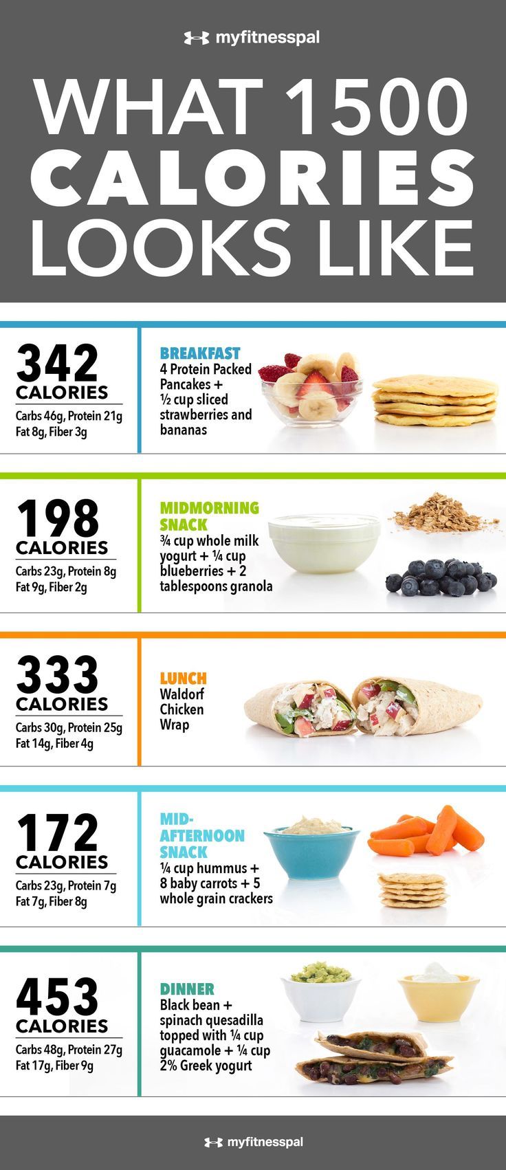 What 1,500 Calories Looks Like [Infographic] | Nutrition | MyFitnessPal