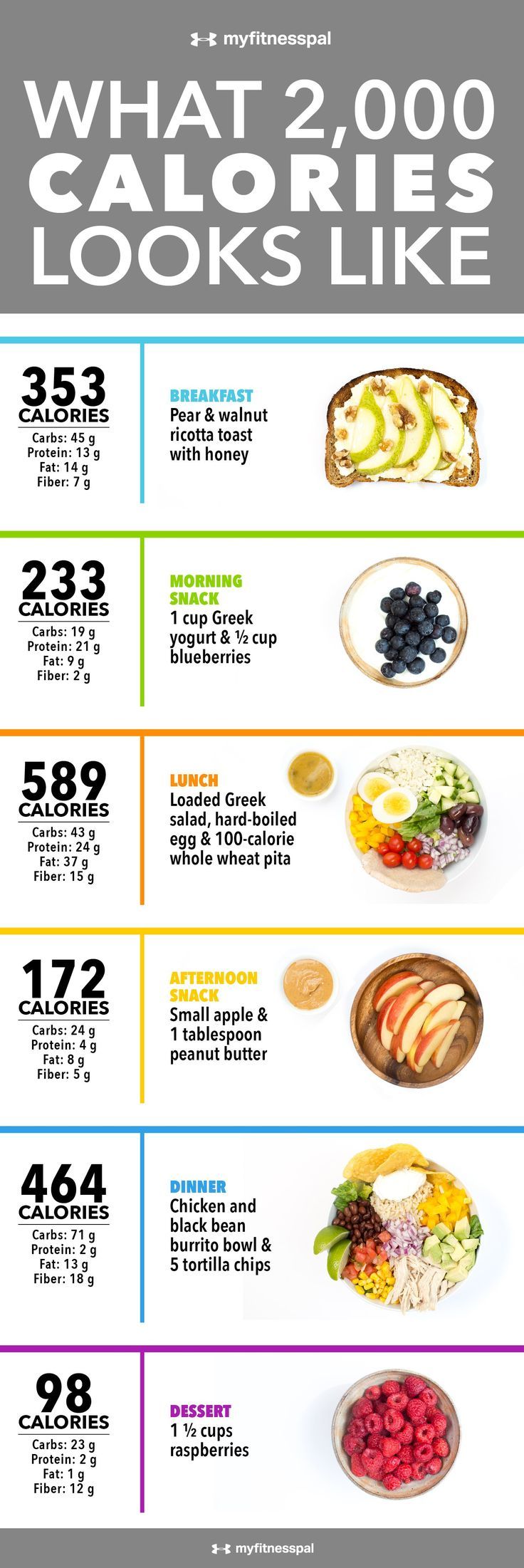 What 2,000 Calories Looks Like | Weight Loss | MyFitnessPal