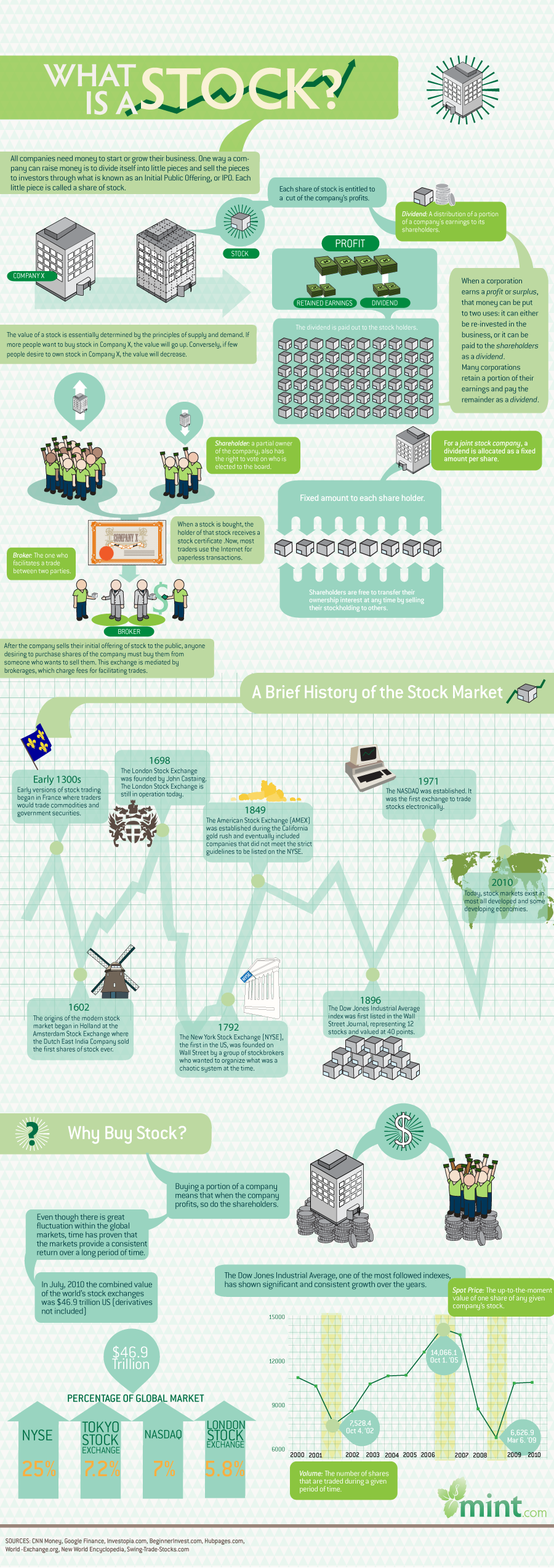 What is a Stock? — Cool Infographics