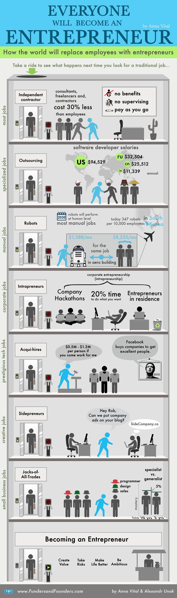 Why Everyone Will Have to Become an Entrepreneur (Infographic) | Entrepreneur